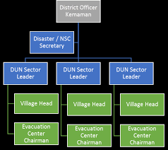 Organization Chart Of Kemaman District Disaster Management