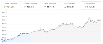 usd to inr forecast ai predicts 21 46