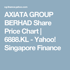 Axiata Group Berhad Share Price Chart 6888 Kl Yahoo