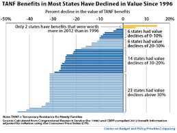 Chart Welfare Benefits Far Smaller Than Scorn Heaped On