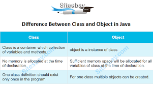 The terms 'class' and 'object' are definitely related to one another, but each term holds its own distinct meaning. Object And Class In Java Difference Between Class And Object In Java