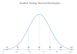 Normal Distribution Bell Curve In Excel