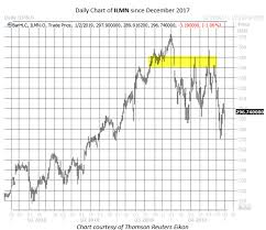 Ilmn Stock Chart For W365 Wealth365 News