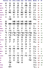 The alphabet used for writing in latin by the ancient romans , from which most modern. Why Is The Greek Alphabet Only Used In Greece Quora