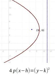 Write The Equation Of A Parabola Whose