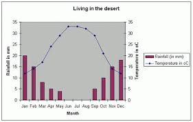 Climate The Thar Desert
