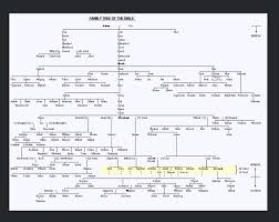 Family Tree From Beginning To Moses Bible Family Tree