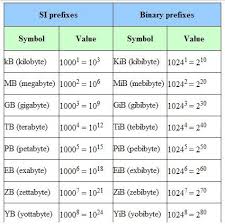 Computer Byte Chart A Chart Showing The Differenct