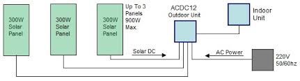 solar air conditioner uses just three