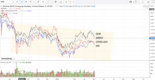 Eem Hsi Simsci And China A50 Are Strongly Correlated They