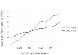 Task Execution Time In Msec Vs Input Data Size Bytes
