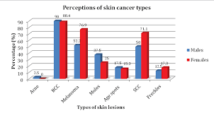 Skin Cancer Awareness In The Northern Rivers The Gender
