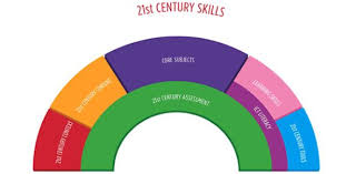 The correctness of questions and answers should be considered with care. 21st Century Skills Quiz Proprofs Quiz