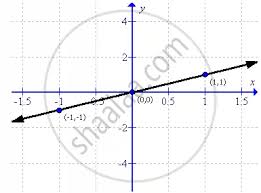 draw the graph for each linear equation