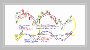 How Does The Macd Indicator Work