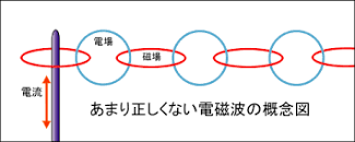 「電磁波（electromagnetic wave） 電場と磁場の変化を伝搬する波（波動） 光や電波は、電磁波の一種」の画像検索結果