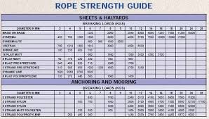 59 Efficient Polypropylene Rope Strength Chart