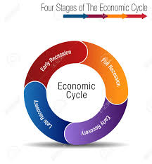 An Image Of A Four Stages Of The Economic Cycle Chart
