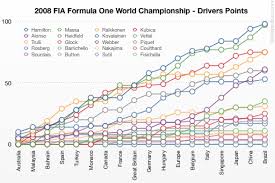 F1 Analytics Part 1 Points Tables Reviewing The 2008