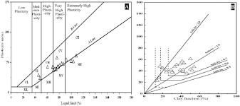 A Figure Shows Liquid Limit Versus Plasticity Index Value