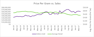 Marijuana Prices In Denver And Colorado Spring 2017 Update