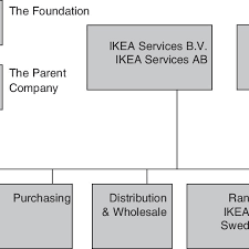 The Organizational Structure Of Ikea Source Www Ikea Group