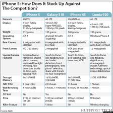 Iphone 5 Vs Galaxy S3 Vs Iphone 4s Your Guide To Buying