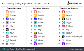 We made for you 11 tables with full description! Sensor Tower Publishes Top Grossing Dating Apps For Q1 2019 Global Dating Insights