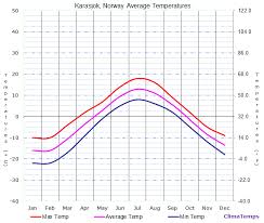 Average Temperatures In Karasjok Norway Temperature