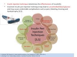 Assess Patients Techniques Of Insulin Pen Injection