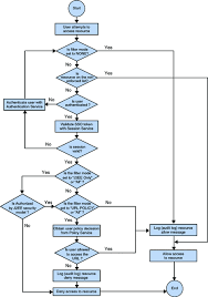 Flow Chart Template Idea Flow Chart Template User Guide