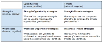 What Is A Swot Analysis Bplans