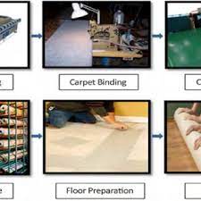 the carpeting preparation and