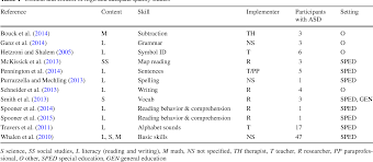 Table 1 From Establishing Computer Assisted Instruction To