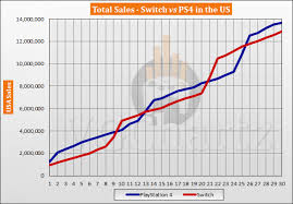 Switch Vs Ps4 In The Us Vgchartz Gap Charts August 2019