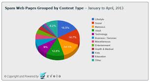 Spam Web Page Trends Lifestyle Social Top The List