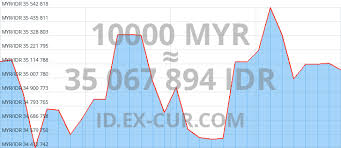 Indonesian rupiah to malaysian ringgit exchange rates in the last 2 weeks. Mengubah 10000 Ringgit Myr Untuk Rupiah Indonesia Idr