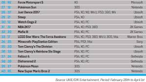 Uk Video Games Sales For March 2017 Nintendo Switch Debut