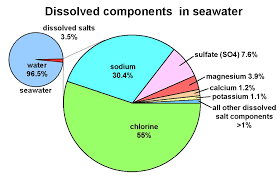 the composition of ocean water