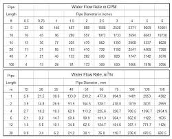 Pipe Diameter Flow Rate Chart Www Bedowntowndaytona Com