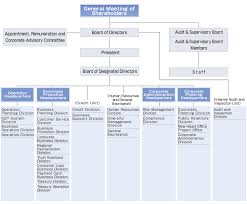 Organization Chart Company Overview The Chiba Bank