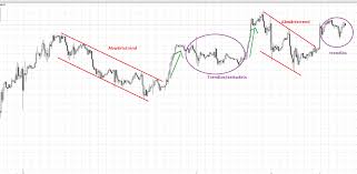 Trading Trend Im Chart Einfach Erkennen Tradingfreaks