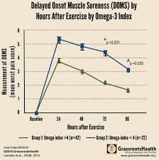 Muscle Fatigue 4x Less Likely In Rugby Players Getting Omega