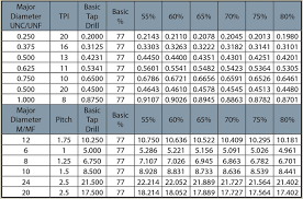 Tap Drill Percentage Chart Hammer Drill Einhell Delta
