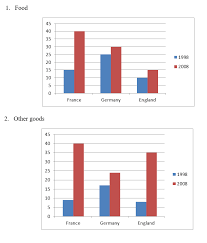 Task 1 Bar Chart Band 8 0 Food Pro Only Ielts Writting