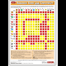 Dangerous Goods Load Compatibility Chart Poster