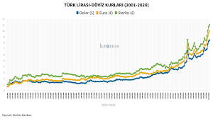 Dolar 9 TL'yi geçti: Dolar, euro ve sterlin son 20 yılda nasıl değişti?  Kronos News | Bağ