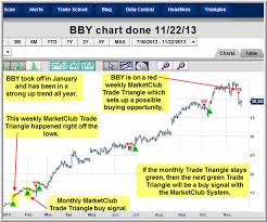 Chart To Watch Best Buy Bby Ino Com Traders Blog