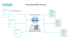 Centralized Decentralized Hybrid Rfp Response Processes