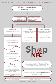 How To Choose Nfc Tags Flow Chart Nfc Nfctags Flowchart